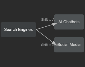 A minimalist infographic illustrating user preference shifting from traditional search engines toward AI chatbots and social media platforms