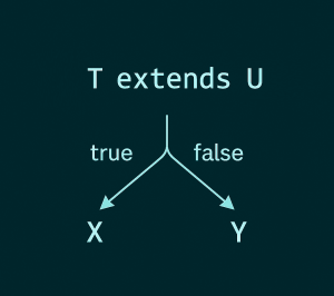 Conditional type expression "T extends U ? X : Y" with a branching diagram showing true → X and false → Y